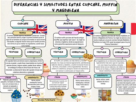 Diagrama comparativo visual entre cupcake, muffin y magdalena, destacando texturas y formas.