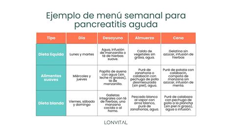 esquema del proceso de transición de dieta líquida a sólida en pacientes con pancreatitis