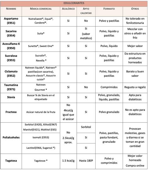 Tabla comparativa de edulcorantes en yogur