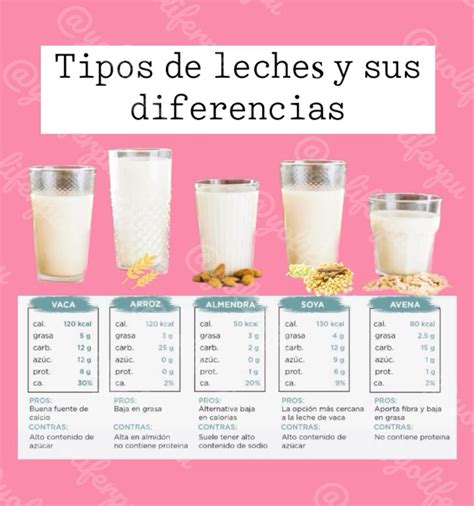 infografía sobre calorías de diferentes tipos de leche por 100ml y por taza
