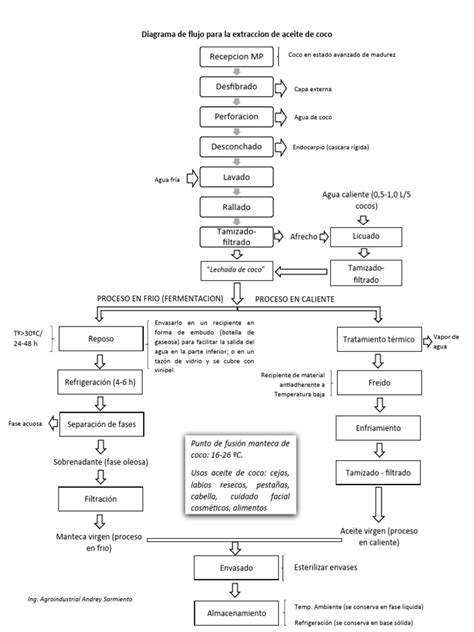 Diagrama de flujo de los procesos de extracción de aceite de coco (seco vs. húmedo)