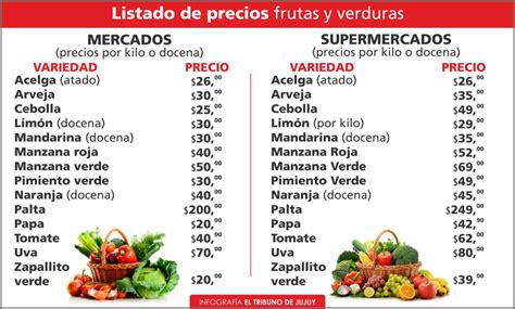 infografía comparativa de precios de frutas y verduras en ferias libres y supermercados