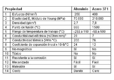 Comparativa de materiales para portaequipajes (aluminio vs. acero vs. plástico)