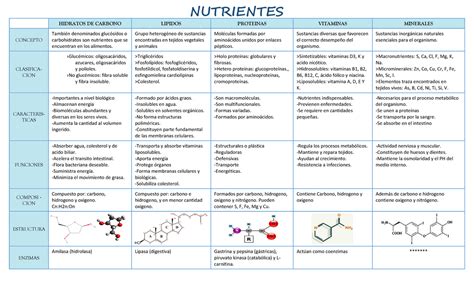 Tabla comparativa de nutrientes en una porción de tarta