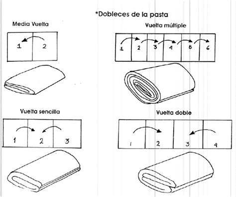 demostración visual de cómo realizar los pliegues en la masa de pan