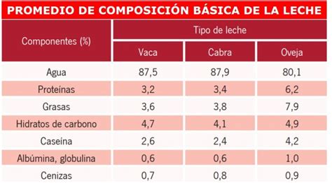 Infografía comparativa de la composición nutricional: leche de cabra vs. leche de vaca (proteínas, grasas, vitaminas y minerales).