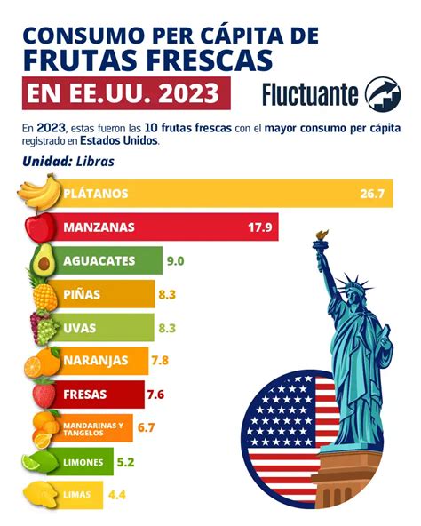Mapa mundial de consumo de frutas y verduras per cápita
