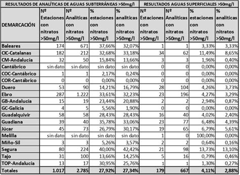 gráfico comparativo de niveles de nitratos en verduras según la estación y la latitud