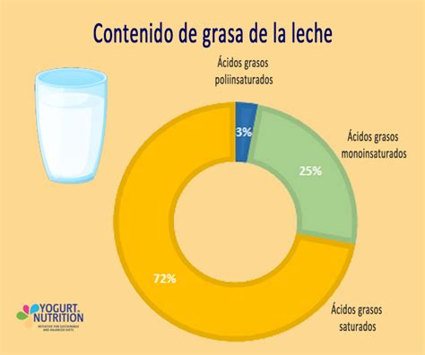 Gráfico comparativo entre la composición de la grasa láctea original y los sucedáneos de queso a base de aceite de palma