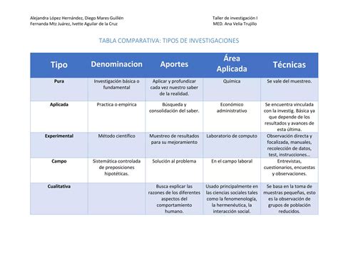 Tabla comparativa de diferentes tipos de ingredientes y su función en una crema