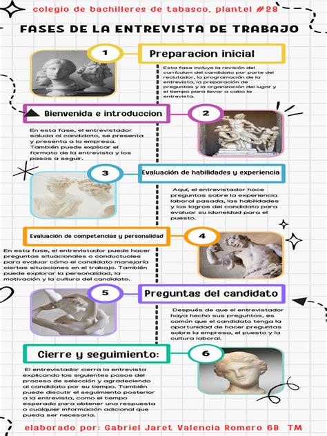 Esquema sobre el proceso de entrevista de trabajo: preparación, ejecución y seguimiento.