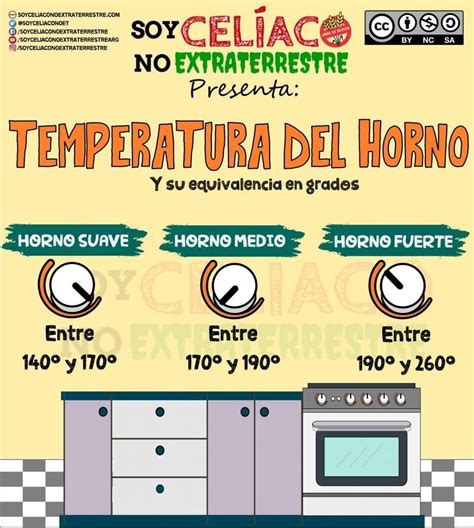 Infografía comparativa de temperaturas de horno (suave, medio, fuerte) y sus rangos en °C y °F