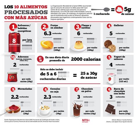 infografía de postres ultraprocesados con alto contenido de azúcar