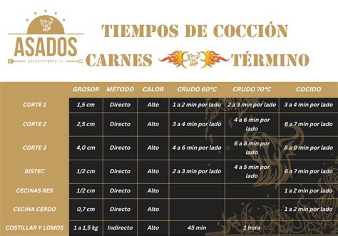 Esquema visual que muestra los tiempos de cocción y la reducción del almíbar para los bombones tradicionales.