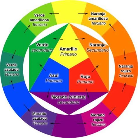Esquema de la rueda de colores mostrando la mezcla de rojo, amarillo y azul para obtener negro