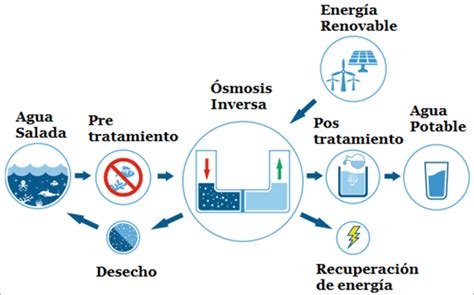 Diagrama explicativo del proceso de ósmosis inversa para la desalinización de agua