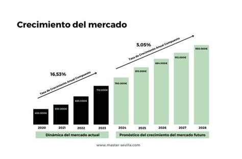 infografía que muestra el tamaño del mercado global de chocolate y su crecimiento proyectado