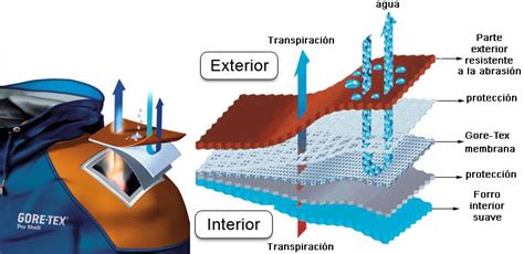 Infografía explicando el funcionamiento de la membrana GORE-TEX® en calzado de montaña