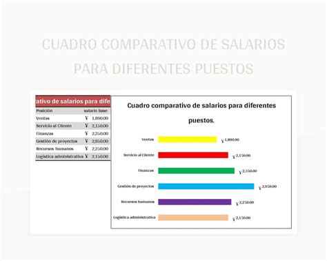 Gráfico comparativo de salarios por hora para cocineros en diferentes ciudades de EE.UU.