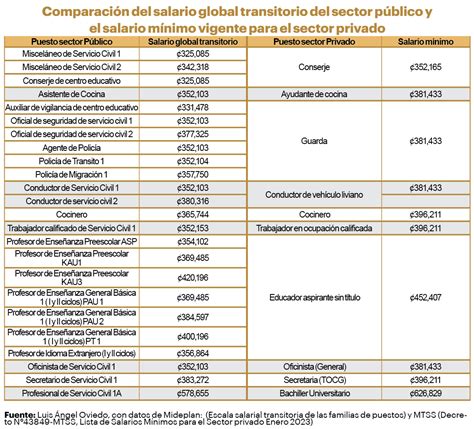Tabla comparativa de salarios anuales de chefs y cocineros principales en las principales ciudades de EE.UU.