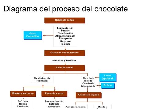 Diagrama de flujo del proceso industrial de elaboración del chocolate: desde el grano hasta el templado