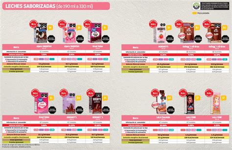 Gráfico comparativo del contenido de azúcares en leches naturales vs. leches saborizadas.