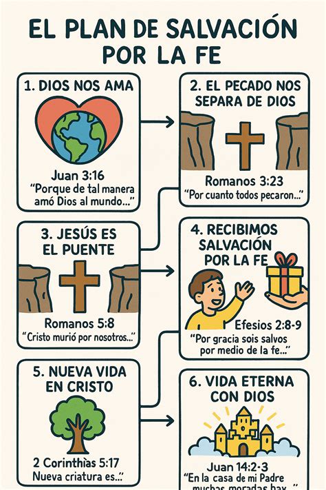 Diagrama que muestra la conexión entre la fe en Jesús, la salvación, la liberación y la vida eterna en el Nuevo Pacto.