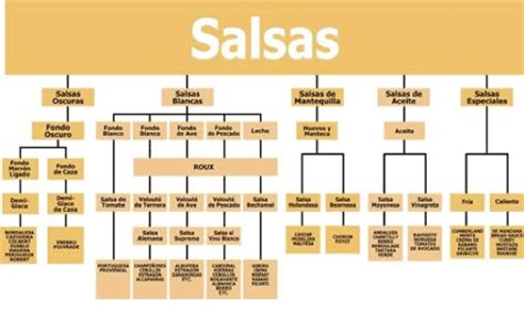 diagrama de las 5 salsas madre y sus derivados
