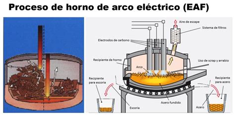 Diagrama de funcionamiento básico de un horno de arco eléctrico (EAF).