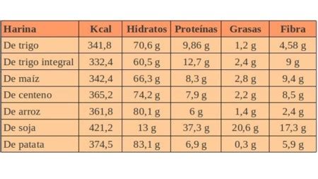 Tabla comparativa nutricional de diferentes tipos de harina de avena.