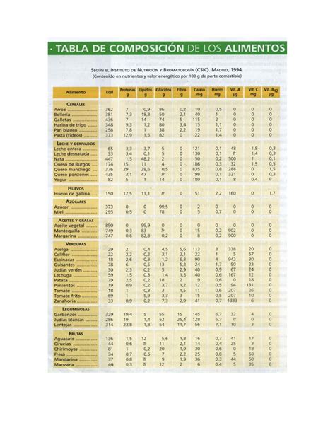 Gráfico comparativo de la composición nutricional de helados de crema, helados de agua y sorbetes.