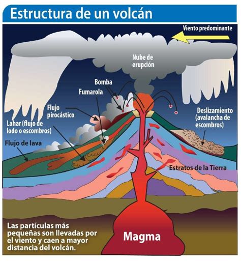 Esquema de un volcán de harina con ingredientes secos en el centro y en los bordes