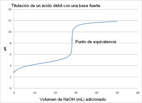 Gráfico mostrando la curva de titulación de un ácido débil con la región buffer resaltada