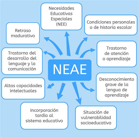 Diagrama del modelo de apoyo educativo de Ángeles Parrilla, modificado para incluir tres ejes: atribución de las dificultades (individual-social), carácter del apoyo (experto-colaborativo) y metodología (adaptación-aceleración). El gráfico representa un polígono irregular.