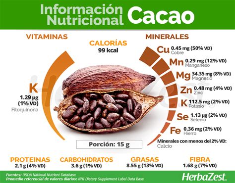 Infografía: componentes nutricionales de la semilla de cacao