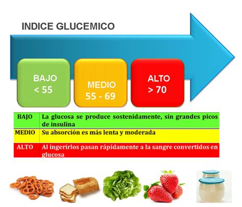 Esquema sobre el funcionamiento del índice glucémico