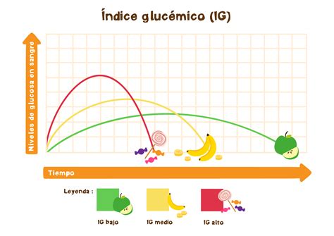 Gráfico comparativo del índice glucémico de diferentes tipos de pasta