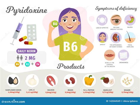 Ilustración de los síntomas de la deficiencia de B6