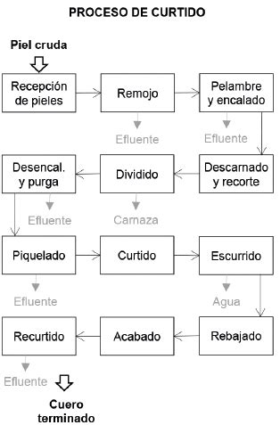 Esquema del proceso de remojo de papas para eliminar almidón