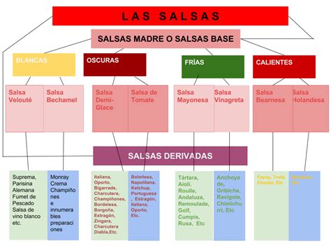 Esquema visual o árbol genealógico de las salsas madre francesas y sus derivadas