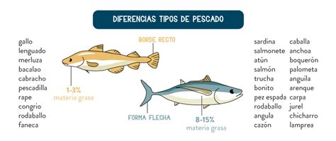Esquema comparativo de pescado blanco y pescado azul