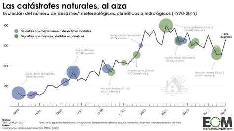 Gráfico que ilustra el aumento de desastres naturales relacionados con el cambio climático