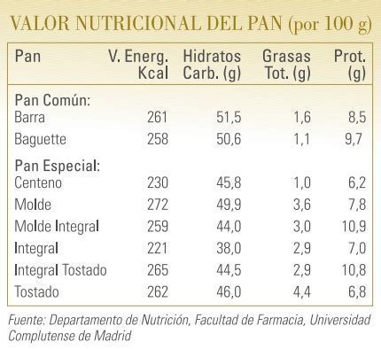 Esquema nutricional del pan y el arroz