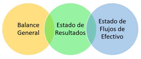 Esquema de los tres principales estados financieros: balance general, estado de resultados y estado de flujo de efectivo, mostrando sus interconexiones.