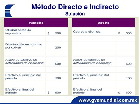 Comparación visual de los métodos directo e indirecto para el estado de flujo de efectivo, destacando sus puntos de partida y ajustes.