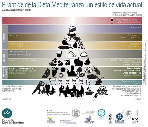 Infografía: Pirámide alimenticia mediterránea
