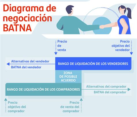 Infografía: Pasos para preparar un BATNA efectivo