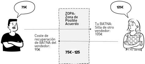 Diagrama: Relación entre BATNA y ZOPA en una negociación
