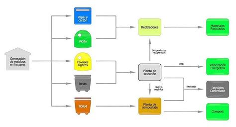 Esquema de flujo de gestión de residuos en plantas acuícolas