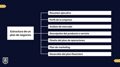 Esquema de las fases de un plan de negocio: investigación, análisis de mercado, estrategia operativa y financiera.